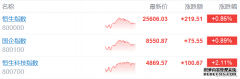 港股收评：科指大涨超2%AI应用股狂欢！汽车、黄